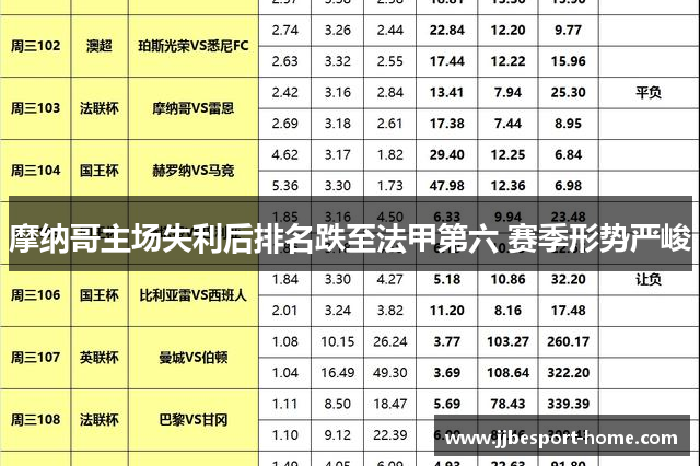 摩纳哥主场失利后排名跌至法甲第六 赛季形势严峻