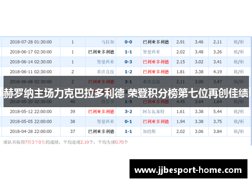 赫罗纳主场力克巴拉多利德 荣登积分榜第七位再创佳绩